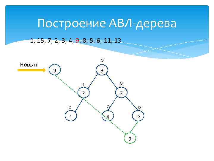 Построение АВЛ-дерева 1, 15, 7, 2, 3, 4, 9, 8, 5, 6, 11, 13