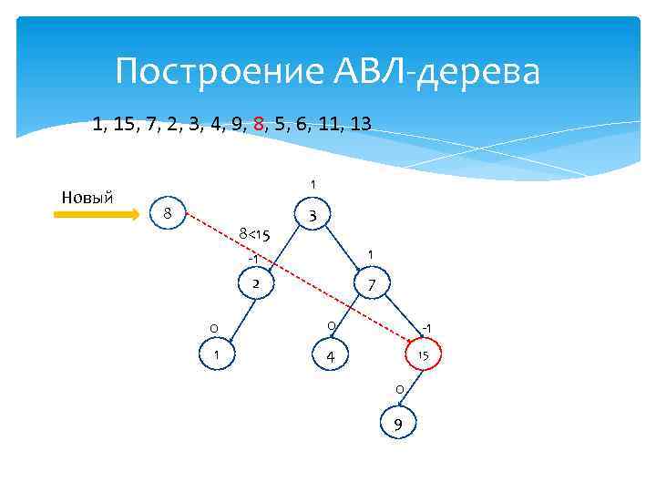 Построение АВЛ-дерева 1, 15, 7, 2, 3, 4, 9, 8, 5, 6, 11, 13