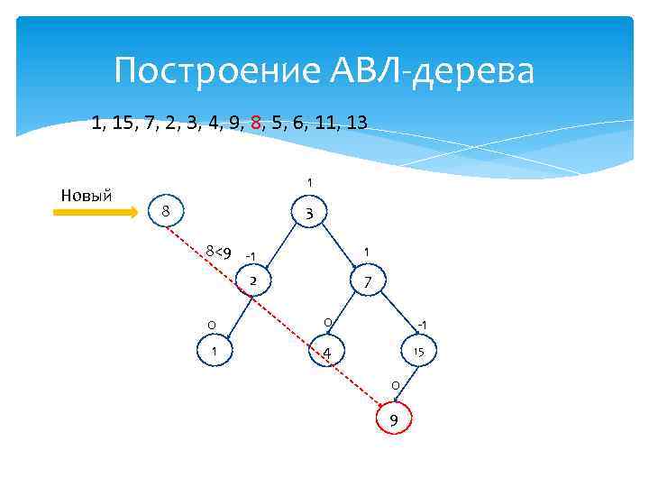 Построение АВЛ-дерева 1, 15, 7, 2, 3, 4, 9, 8, 5, 6, 11, 13