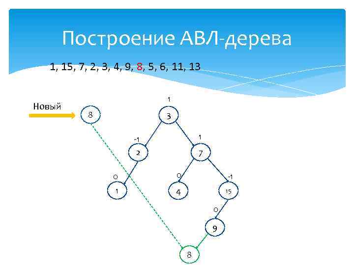 Построение АВЛ-дерева 1, 15, 7, 2, 3, 4, 9, 8, 5, 6, 11, 13