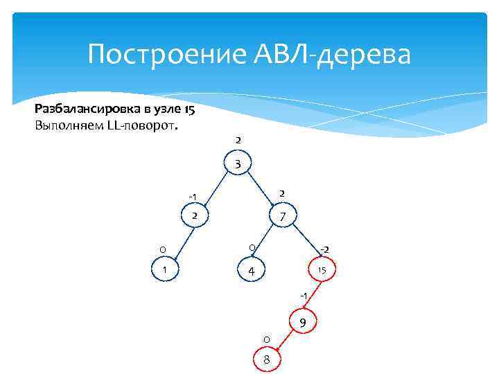 Построение АВЛ-дерева Разбалансировка в узле 15 Выполняем LL-поворот. 2 3 -1 2 2 7