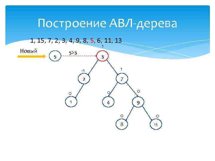 Построение АВЛ-дерева 1, 15, 7, 2, 3, 4, 9, 8, 5, 6, 11, 13