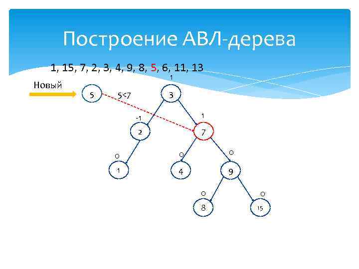 Построение АВЛ-дерева 1, 15, 7, 2, 3, 4, 9, 8, 5, 6, 11, 13