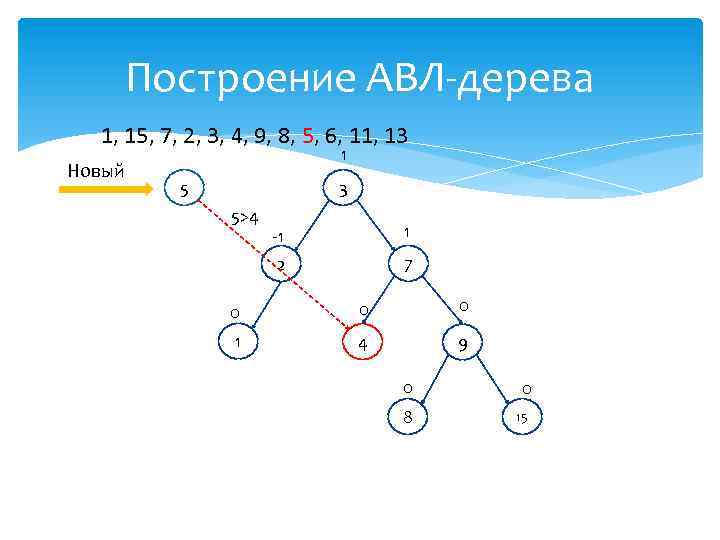 Построение АВЛ-дерева 1, 15, 7, 2, 3, 4, 9, 8, 5, 6, 11, 13