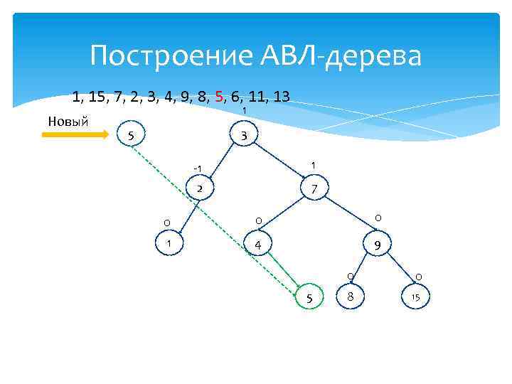 Построение АВЛ-дерева 1, 15, 7, 2, 3, 4, 9, 8, 5, 6, 11, 13