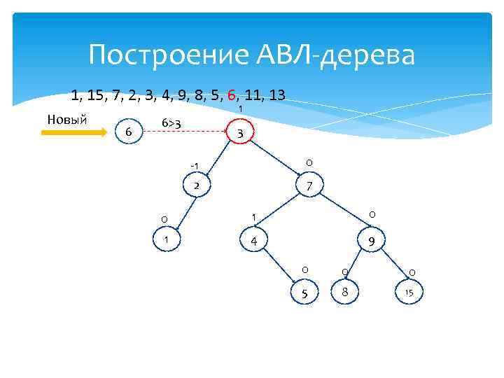 Построение АВЛ-дерева 1, 15, 7, 2, 3, 4, 9, 8, 5, 6, 11, 13