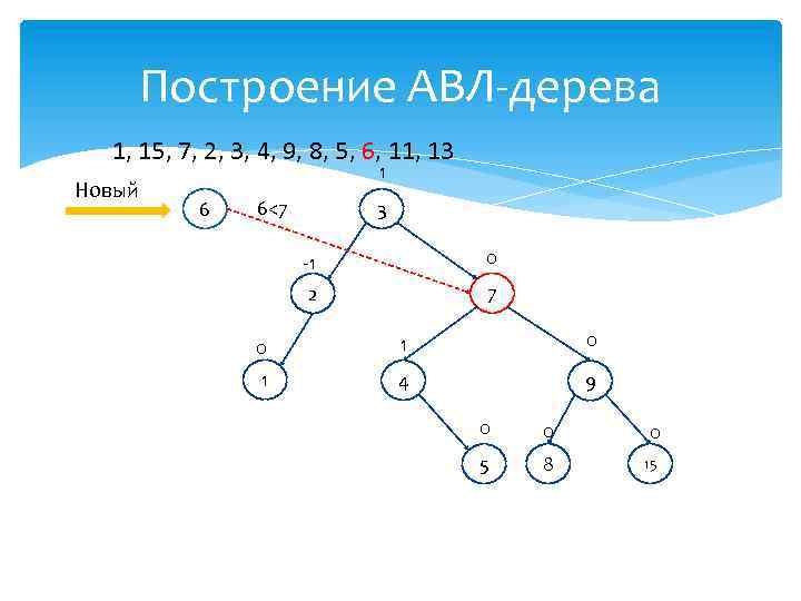 Построение АВЛ-дерева 1, 15, 7, 2, 3, 4, 9, 8, 5, 6, 11, 13