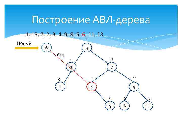 Построение АВЛ-дерева 1, 15, 7, 2, 3, 4, 9, 8, 5, 6, 11, 13