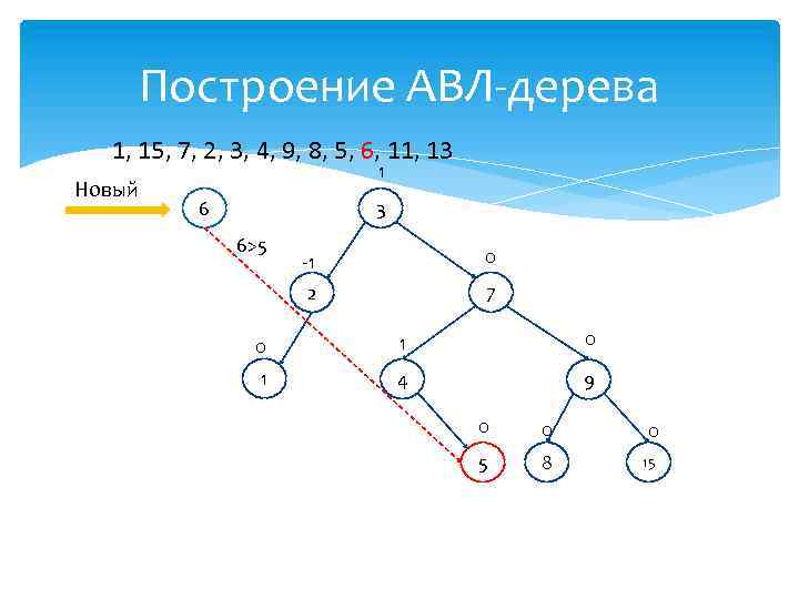 Построение АВЛ-дерева 1, 15, 7, 2, 3, 4, 9, 8, 5, 6, 11, 13