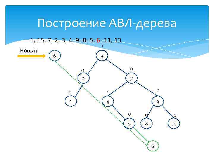 Построение АВЛ-дерева 1, 15, 7, 2, 3, 4, 9, 8, 5, 6, 11, 13