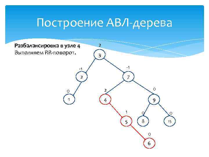 Построение АВЛ-дерева 2 Разбалансировка в узле 4 Выполняем RR-поворот. 3 -1 -1 2 7