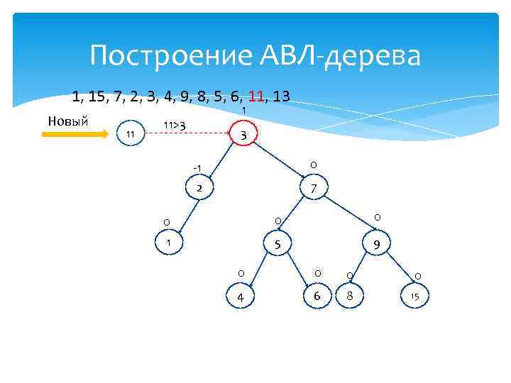 Построение АВЛ-дерева 1, 15, 7, 2, 3, 4, 9, 8, 5, 6, 11, 13