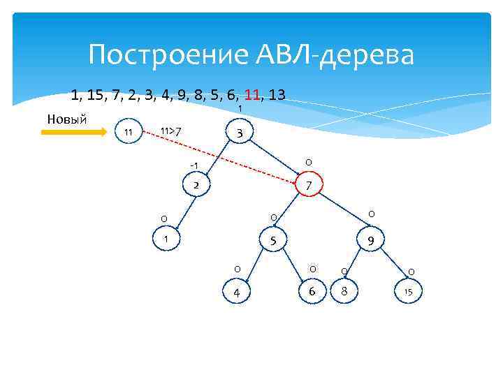 Построение АВЛ-дерева 1, 15, 7, 2, 3, 4, 9, 8, 5, 6, 11, 13