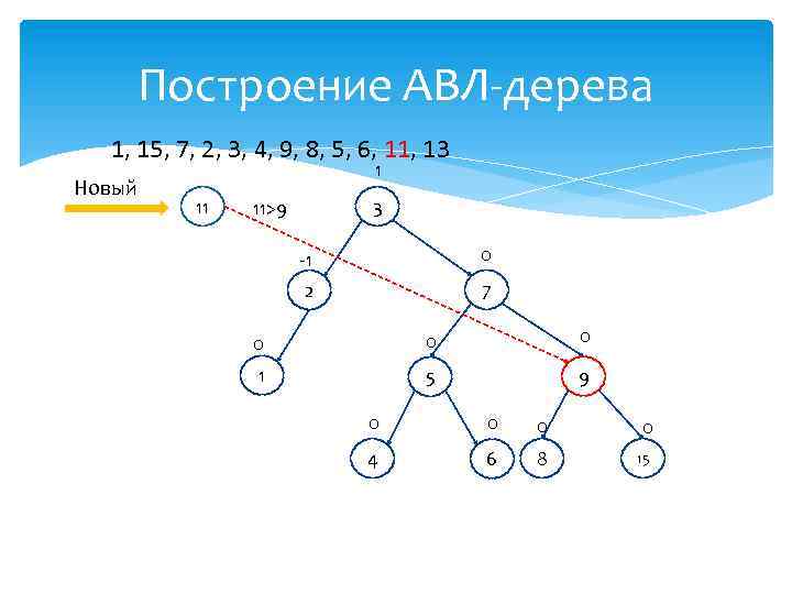 Построение АВЛ-дерева 1, 15, 7, 2, 3, 4, 9, 8, 5, 6, 11, 13