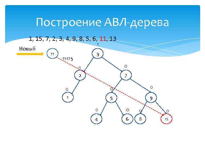 Построение АВЛ-дерева 1, 15, 7, 2, 3, 4, 9, 8, 5, 6, 11, 13