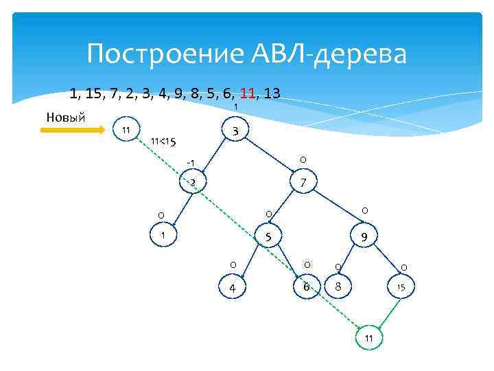 Построение АВЛ-дерева 1, 15, 7, 2, 3, 4, 9, 8, 5, 6, 11, 13