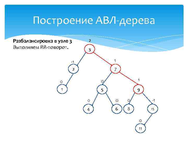 Построение АВЛ-дерева 2 Разбалансировка в узле 3 Выполняем RR-поворот. 3 -1 1 2 7