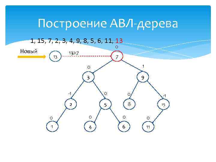 Построение АВЛ-дерева 1, 15, 7, 2, 3, 4, 9, 8, 5, 6, 11, 13