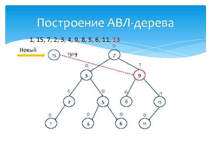 Построение АВЛ-дерева 1, 15, 7, 2, 3, 4, 9, 8, 5, 6, 11, 13