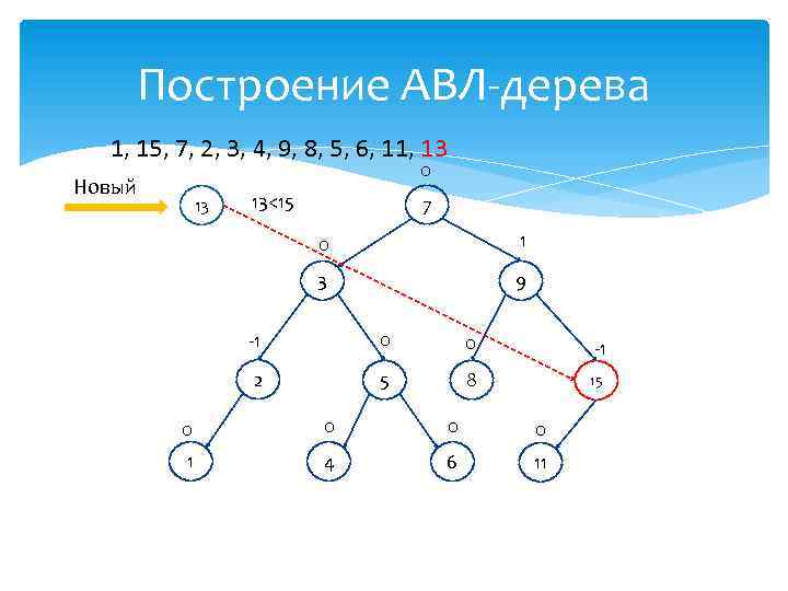 Построение АВЛ-дерева 1, 15, 7, 2, 3, 4, 9, 8, 5, 6, 11, 13