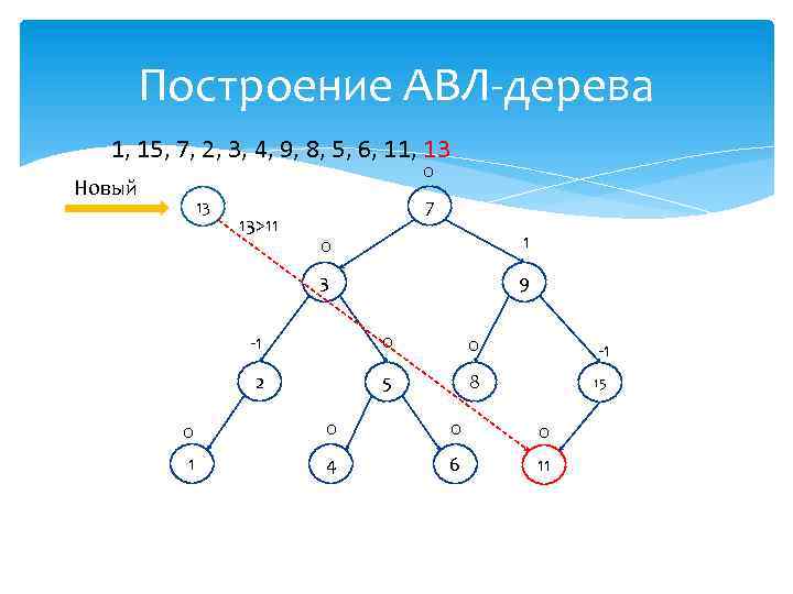 Построение АВЛ-дерева 1, 15, 7, 2, 3, 4, 9, 8, 5, 6, 11, 13