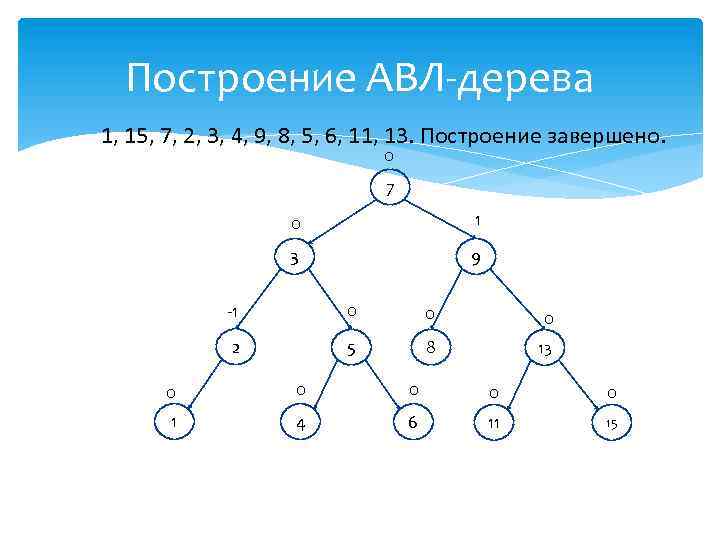 Построение АВЛ-дерева 1, 15, 7, 2, 3, 4, 9, 8, 5, 6, 11, 13.