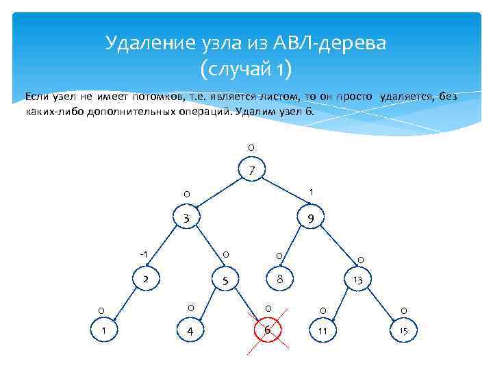 Удаление узла из АВЛ-дерева (случай 1) Если узел не имеет потомков, т. е. является