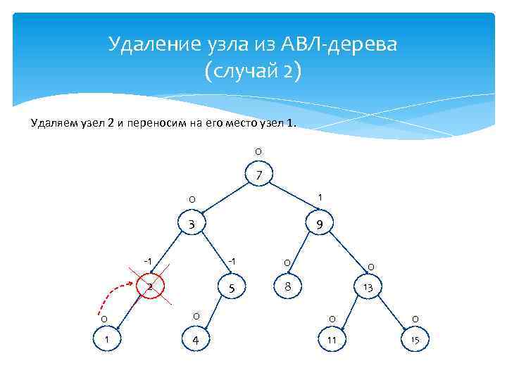 Удаление узла из АВЛ-дерева (случай 2) Удаляем узел 2 и переносим на его место