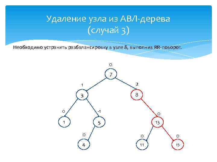 Удаление узла из АВЛ-дерева (случай 3) Необходимо устранить разбалансировку в узле 8, выполнив RR-поворот.