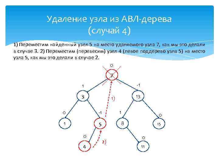 Удаление узла из АВЛ-дерева (случай 4) 1) Переместим найденный узел 5 на место удаляемого