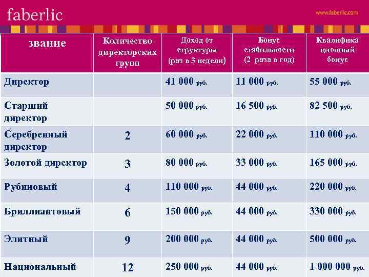 звание Доход от Количество структуры директорских (раз в 3 недели) групп Директор 41 000