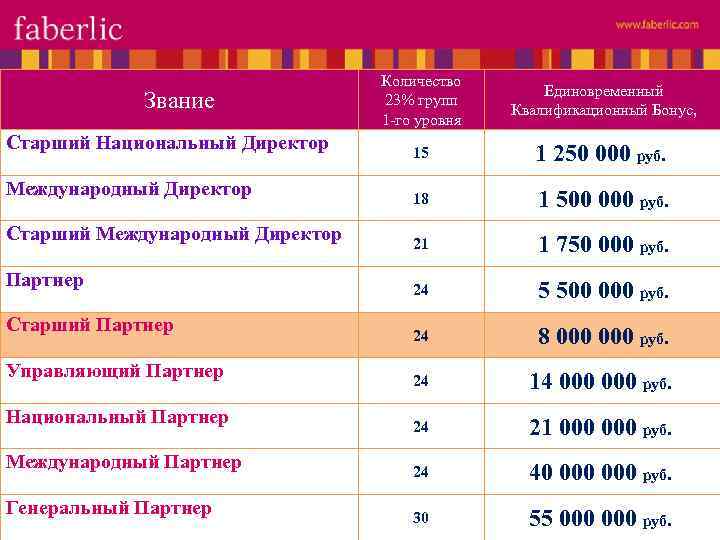 Звание Старший Национальный Директор Международный Директор Старший Международный Директор Партнер Старший Партнер Управляющий Партнер