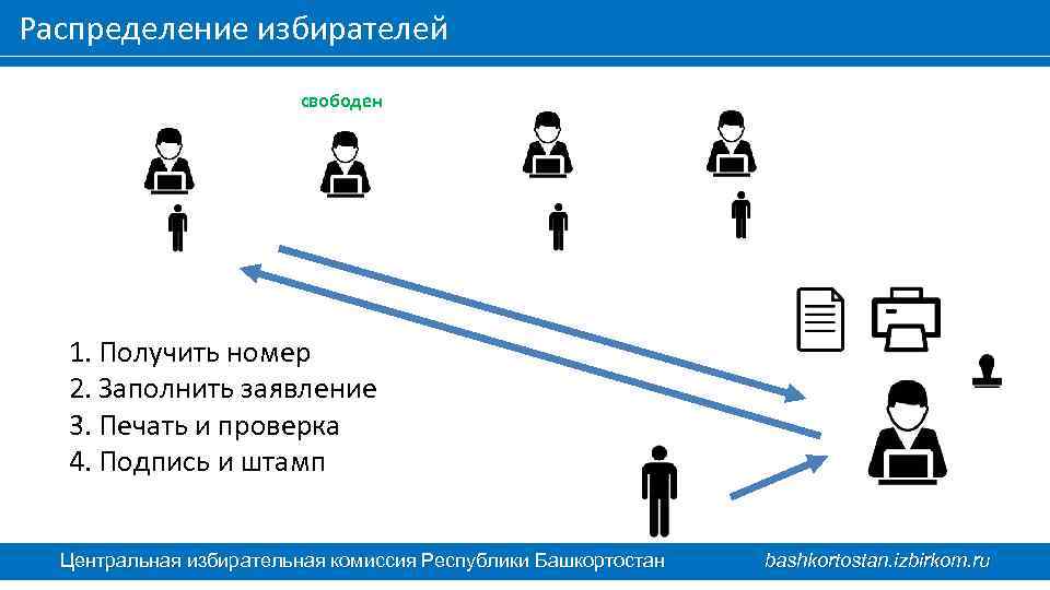 Распределение избирателей свободен 1. Получить номер 2. Заполнить заявление 3. Печать и проверка 4.