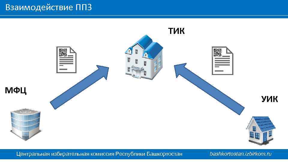 Взаимодействие ППЗ ТИК МФЦ Центральная избирательная комиссия Республики Башкортостан УИК bashkortostan. izbirkom. ru 