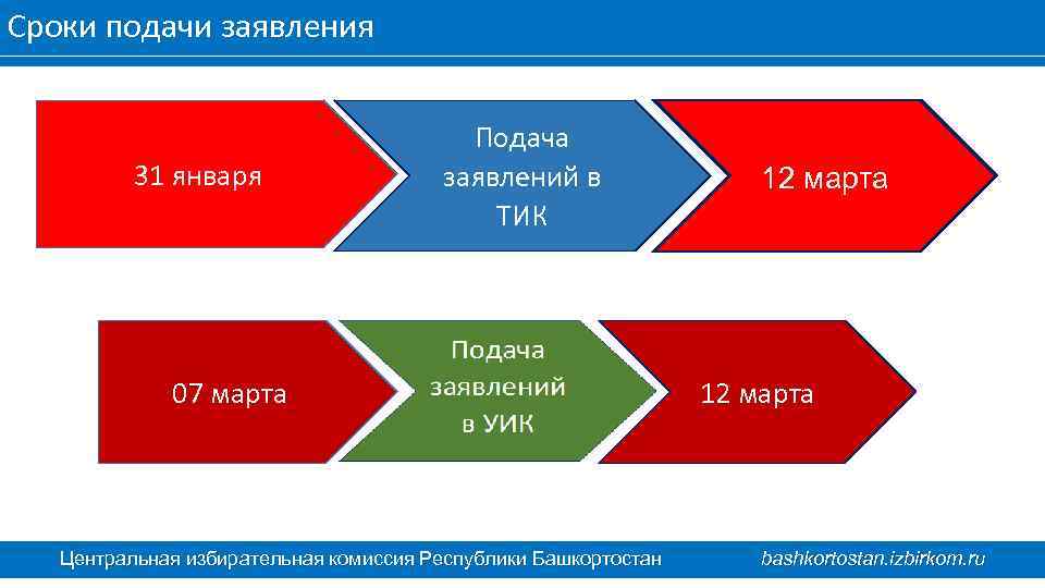 Сроки подачи заявления 31 января Подача заявлений в ТИК 07 марта Центральная избирательная комиссия