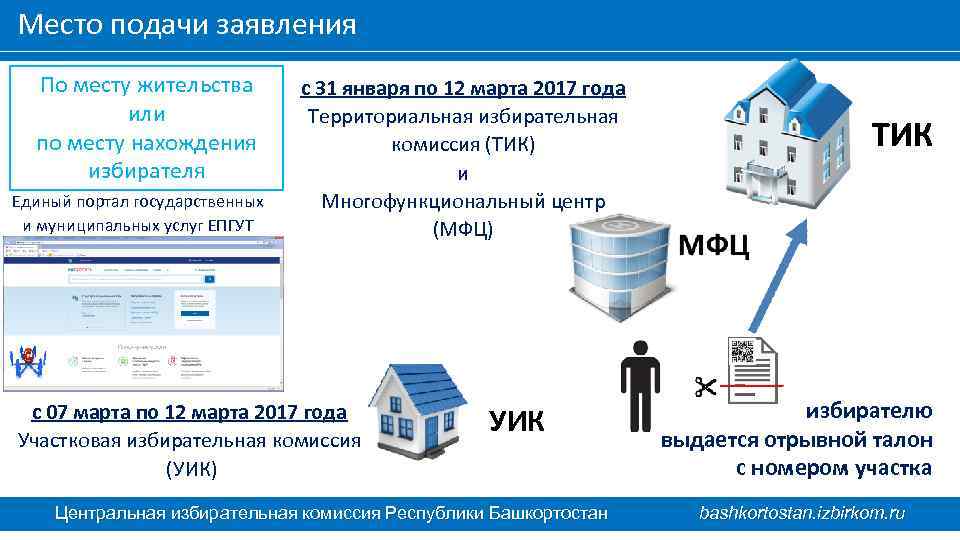 Место подачи заявления По месту жительства или по месту нахождения избирателя Единый портал государственных