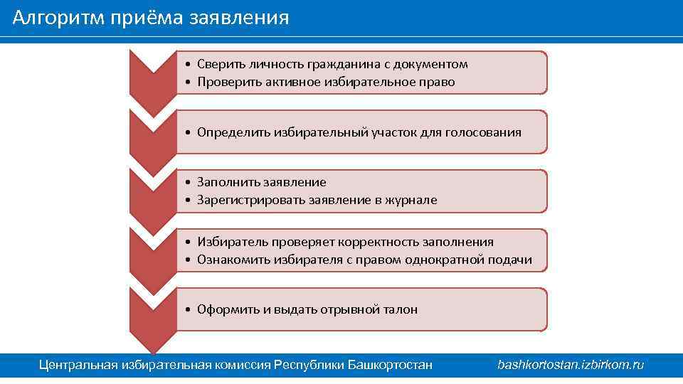 Алгоритм приёма заявления • Сверить личность гражданина с документом • Проверить активное избирательное право