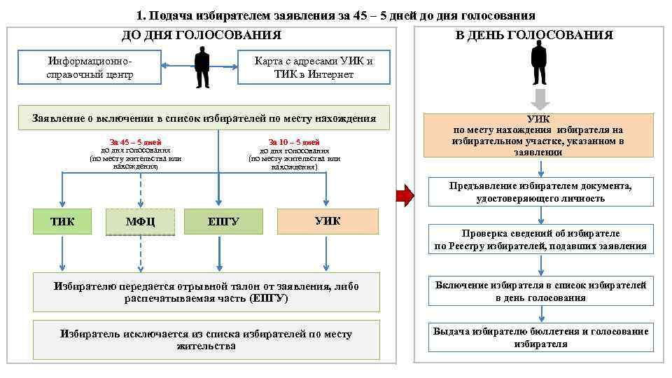 1. Подача избирателем заявления за 45 – 5 дней до дня голосования В ДЕНЬ