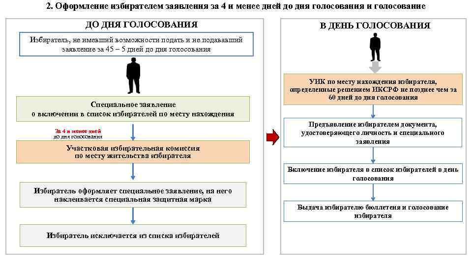 2. Оформление избирателем заявления за 4 и менее дней до дня голосования и голосование