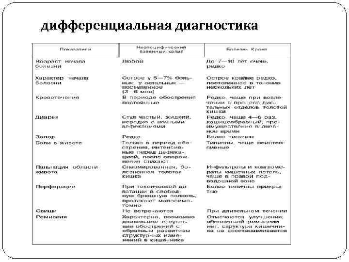 дифференциальная диагностика 