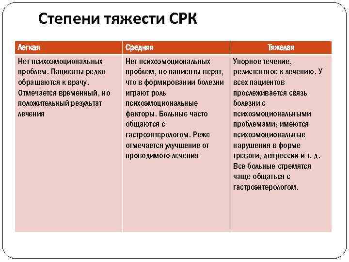 Степени тяжести СРК Легкая Средняя Нет психоэмоциональных проблем. Пациенты редко обращаются к врачу. Отмечается