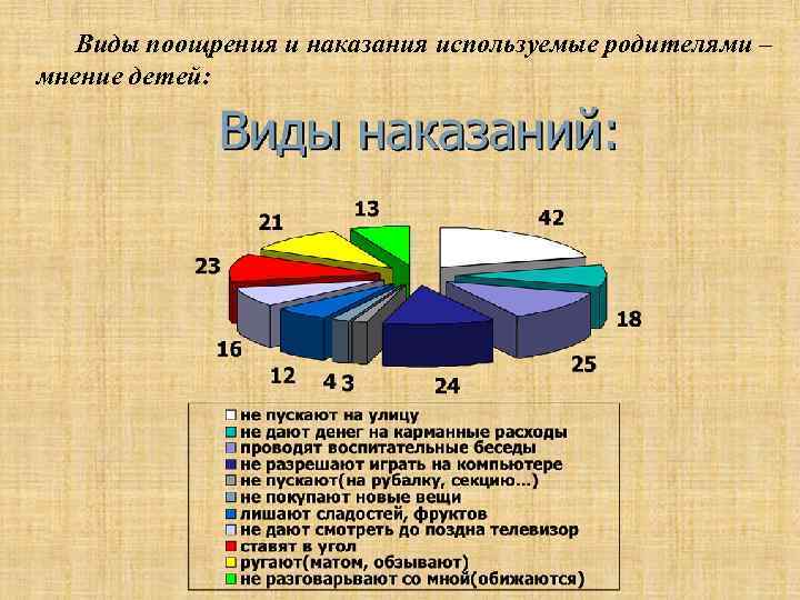 Виды поощрения и наказания используемые родителями – мнение детей: 