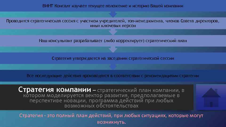 ВИНТ Консалт изучает текущее положение и историю Вашей компании Проводится стратегическая сессия с участием