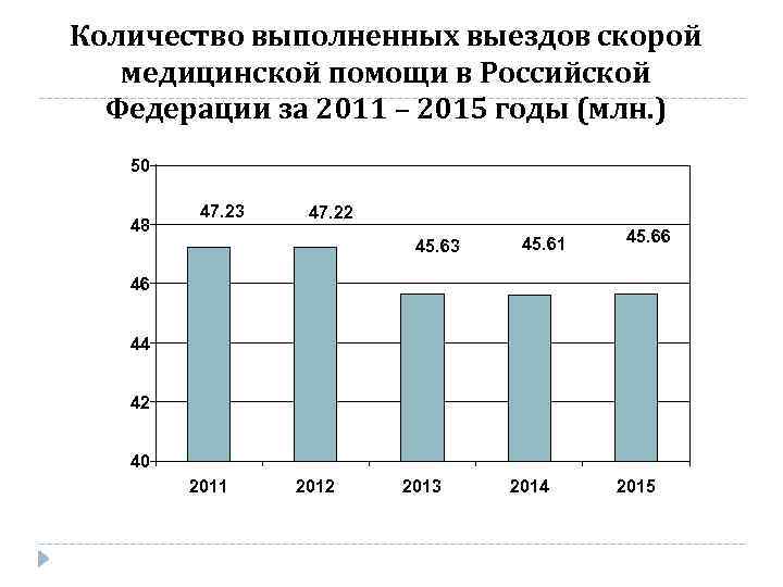 Количество выполненных выездов скорой медицинской помощи в Российской Федерации за 2011 – 2015 годы
