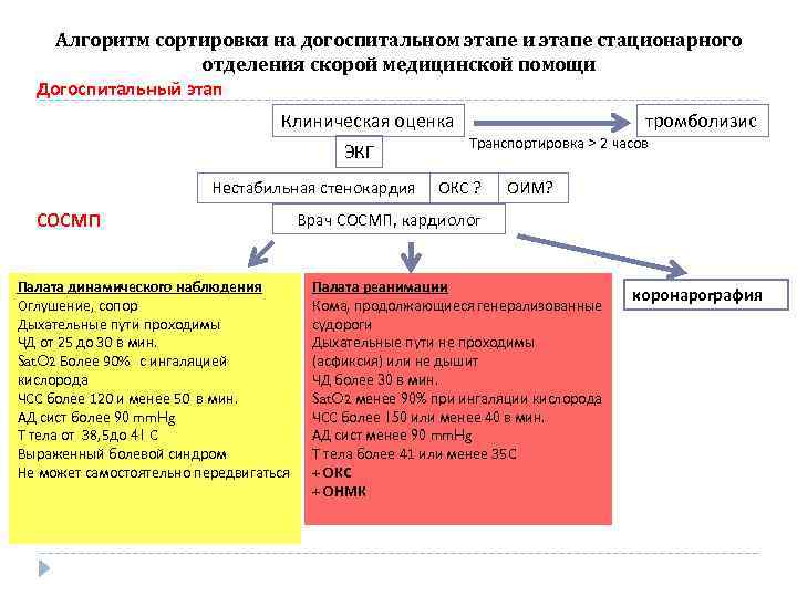 Тромболизис на догоспитальном этапе презентация