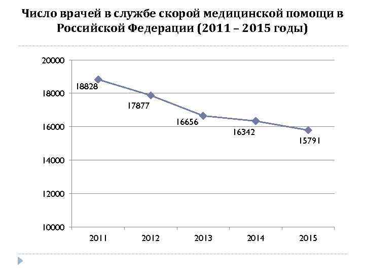 Число врачей в службе скорой медицинской помощи в Российской Федерации (2011 – 2015 годы)