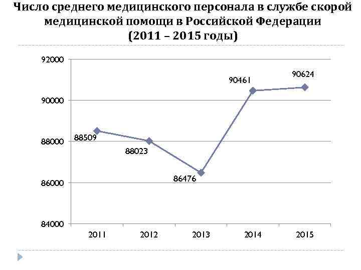 Число среднего медицинского персонала в службе скорой медицинской помощи в Российской Федерации (2011 –