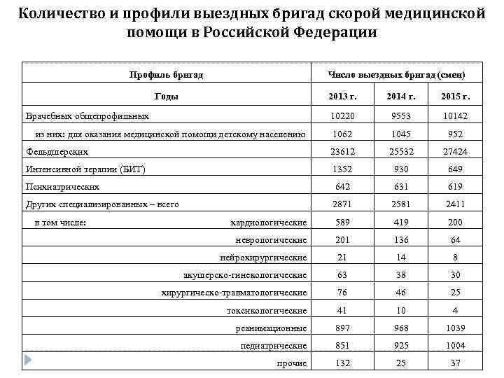 Количество и профили выездных бригад скорой медицинской помощи в Российской Федерации Профиль бригад Число