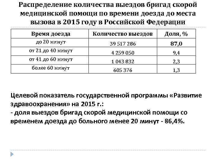 Норматив приезда скорой помощи. Нормативы скорой медицинской помощи. Нормативы скорой медицинской помощи по времени. Нормативы доезда скорой медицинской помощи. Время выезда неотложной помощи.