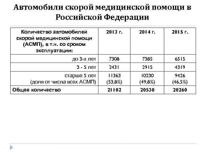 Автомобили скорой медицинской помощи в Российской Федерации 2013 г. 2014 г. 2015 г. до
